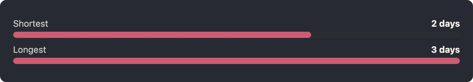 Bar chart showing reply times of two and three days