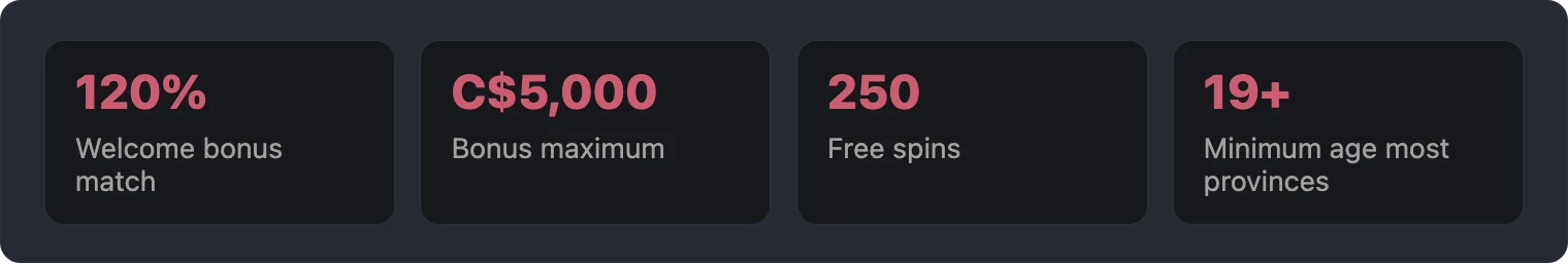 Four key numbers about OzzyBet registration and welcome bonus