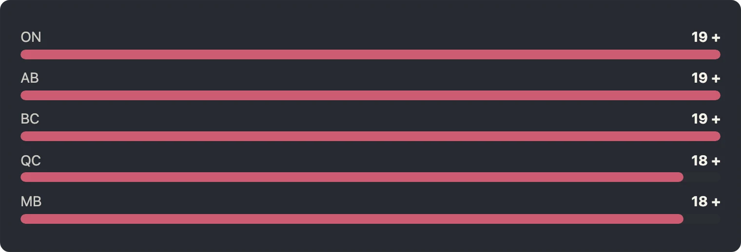 Bar chart showing minimum gambling ages by Canadian province